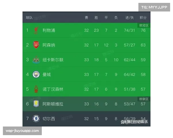 纽卡斯尔联42分争七难度较大 欧冠淘汰赛结果影响战略